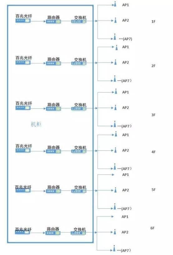 校园无线WIFI网络覆盖