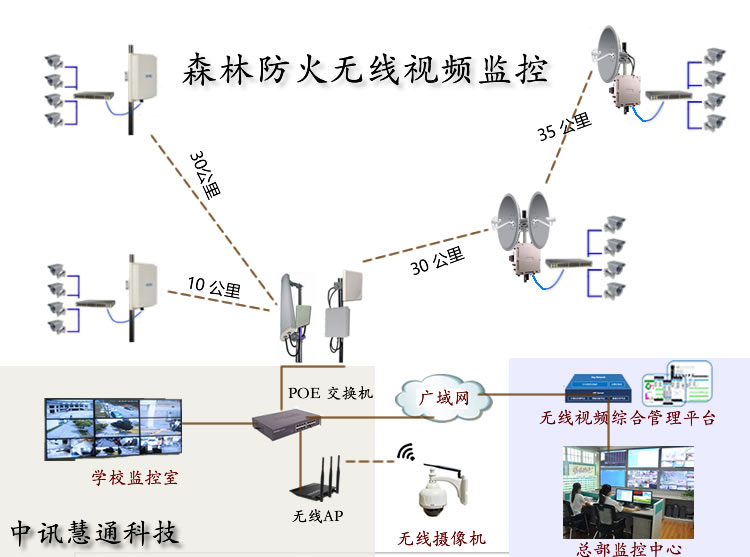 森林防火无线视频监控